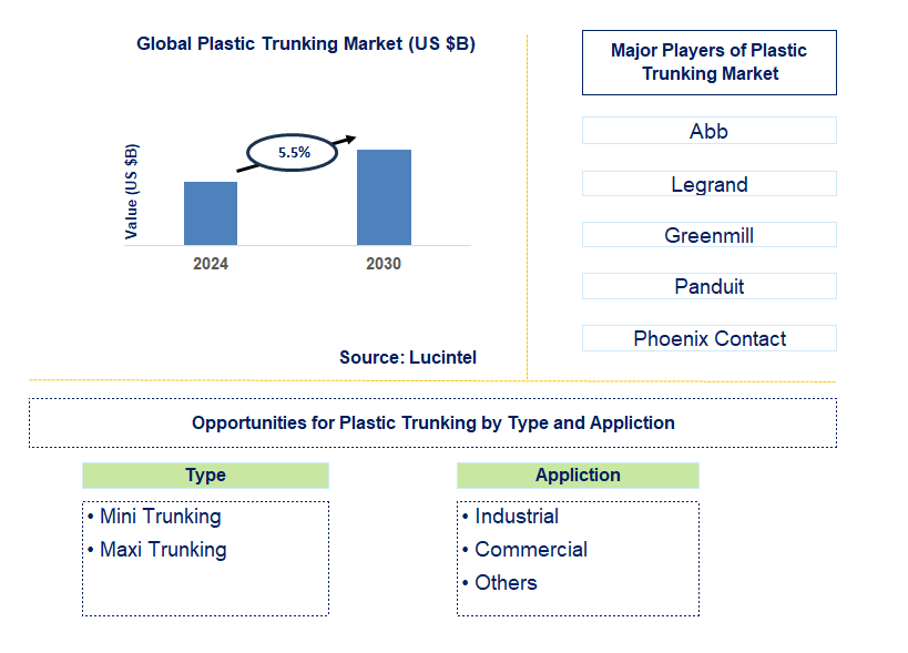 Plastic Trunking Trends and Forecast